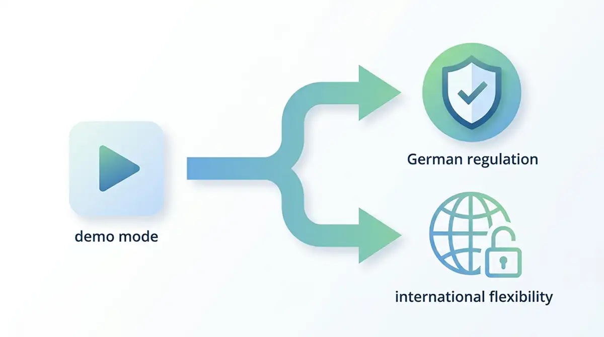 Zwei Wege-Diagramm mit Pfeil von Demo-Modus zu Echtgeld-Optionen