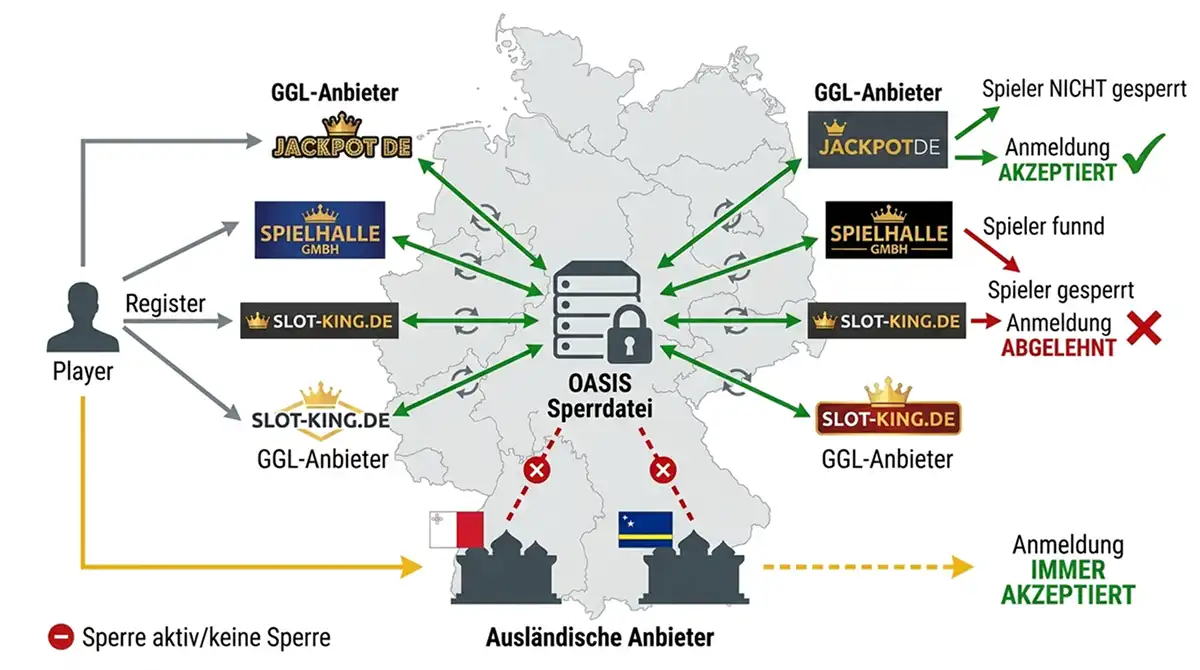 Deutsche Rechtslage für Spieler in ausländischen Casinos: Grauzone zwischen Nicht-Illegalität und zivilrechtlichen Rückforderungsklagen